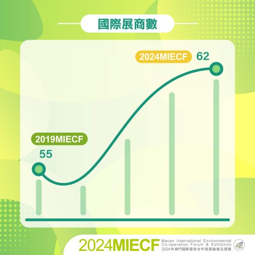 MIECF continua a promover o seu nível de internacionalização, com a recuperação significativa da participação de expositores internacionais.